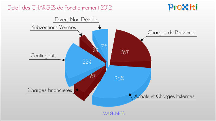 Décomposition des Charges de Fonctionnement 2012 de la commune de MAISNIèRES Charges de Fonctionnement 2012 pour la commune de MAISNIèRES