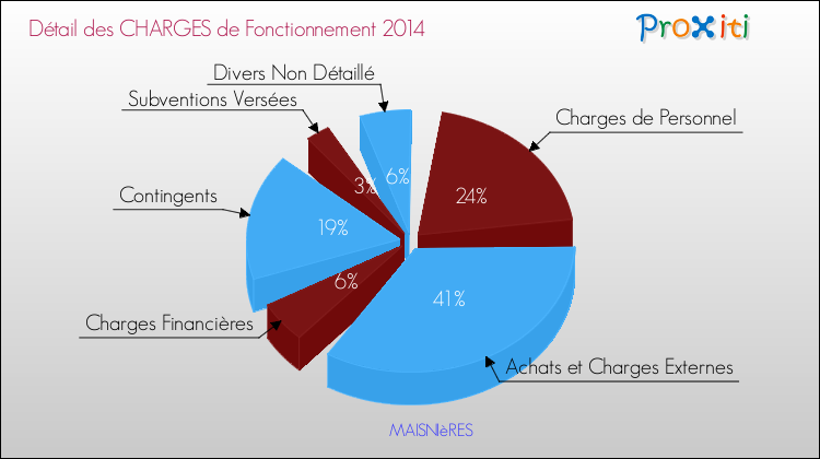 Décomposition des Charges de Fonctionnement 2014 de la commune de MAISNIèRES Charges de Fonctionnement 2014 pour la commune de MAISNIèRES