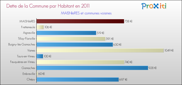 Dette par habitant de la commune en 2011 pour MAISNIèRES et les communes proches Comparaison de la dette par habitant de la commune en 2011 pour MAISNIèRES et les communes voisines