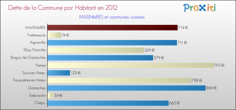 Dette par habitant de la commune en 2012 pour MAISNIèRES et les communes proches Comparaison de la dette par habitant de la commune en 2012 pour MAISNIèRES et les communes voisines
