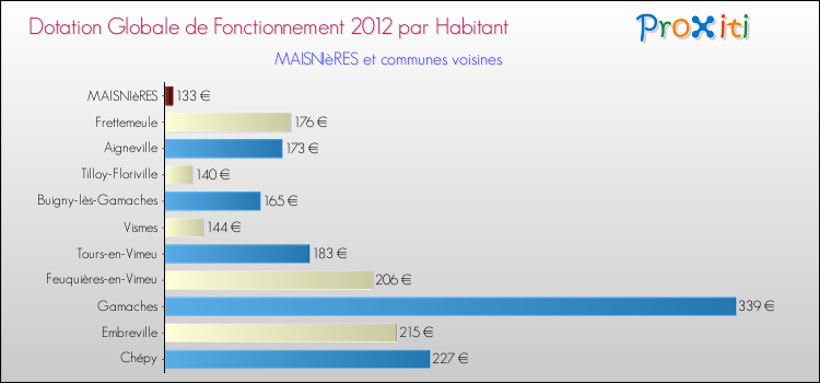 Montant des dotations globales de fonctionnement DGF par Habitant pour MAISNIèRES et les communes proches Comparaison des des dotations globales de fonctionnement DGF par habitant pour MAISNIèRES et les communes voisines