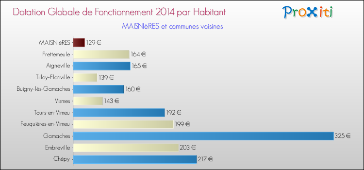 Montant des dotations globales de fonctionnement DGF par Habitant pour MAISNIèRES et les communes proches en 2014. Comparaison des des dotations globales de fonctionnement DGF par habitant pour MAISNIèRES et les communes voisines en 2014.