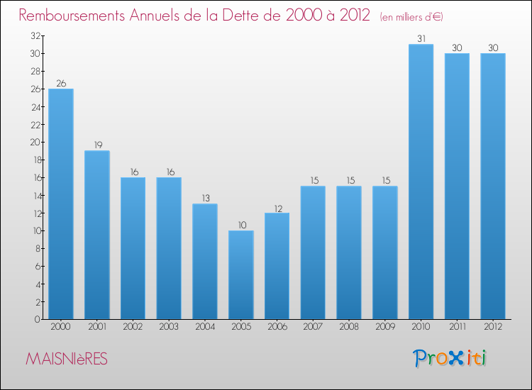 Evolution de l'annuité de la dette pour la commune de MAISNIèRES de 2000 à 2012 Annuités de la dette pour MAISNIèRES de 2000 à 2012