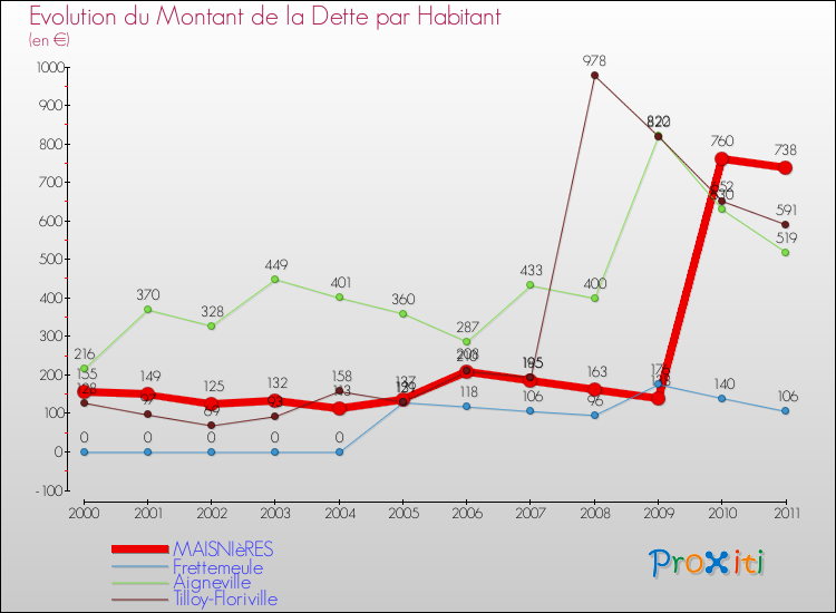 Evolution de la dette par habitant pour la commune de MAISNIèRES et les communes proches Comparaison de la dette par habitant pour MAISNIèRES et les communes voisines