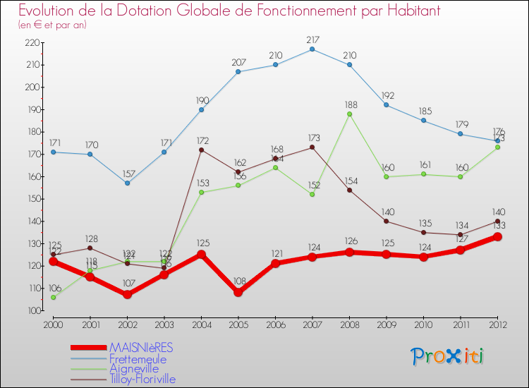 Evolution et montant de la dotation globale de fonctionnement par Habitant pour MAISNIèRES et les communes proches Comparaison des dotations globales de fonctionnement par habitant pour MAISNIèRES et les communes voisines