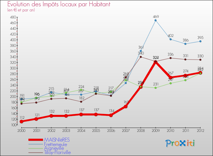 Evolution et montant des impôts locaux par Habitant pour MAISNIèRES et les communes proches Comparaison des impôts locaux par habitant pour MAISNIèRES et les communes voisines