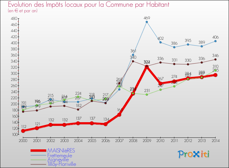 Evolution et montant des impôts locaux par Habitant pour MAISNIèRES et les communes proches de 2000 à 2014 Comparaison des impôts locaux par habitant pour MAISNIèRES et les communes voisines de 2000 à 2014