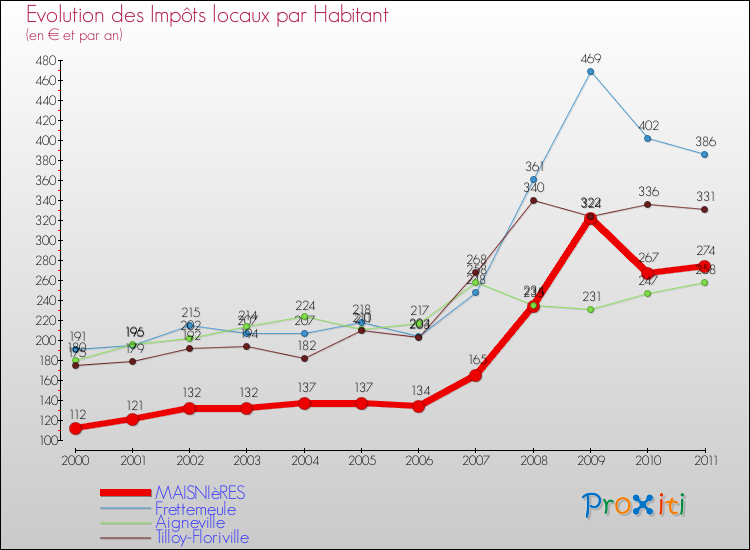 Evolution et montant des impôts locaux par Habitant pour MAISNIèRES et les communes proches Comparaison des impôts locaux par habitant pour MAISNIèRES et les communes voisines