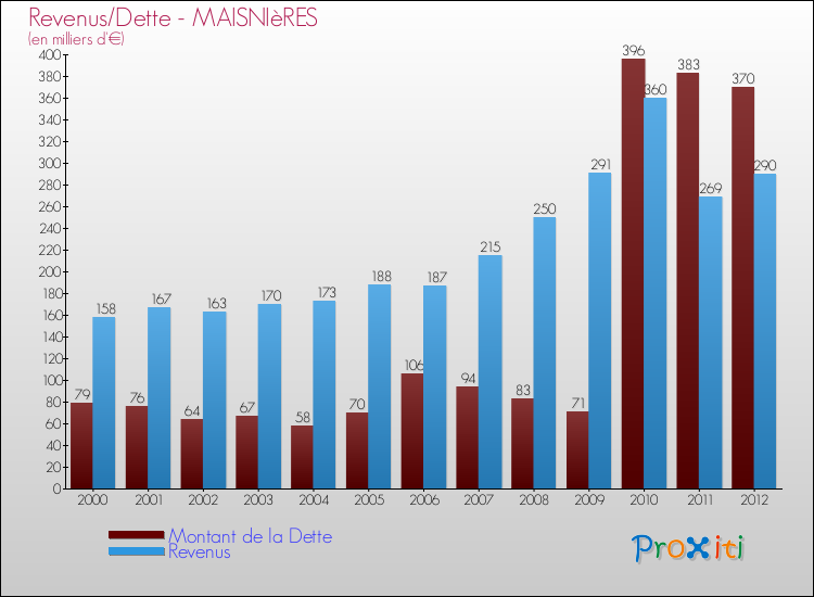 Evolution comparée de la dette et des revenus pour la commune de MAISNIèRES de 2000 à 2012 Comparaison de la dette et des revenus pour MAISNIèRES de 2000 à 2012