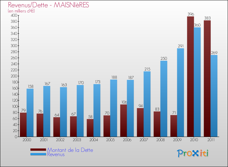 Evolution comparée de la dette et des revenus pour la commune de MAISNIèRES de 2000 à 2011 Comparaison de la dette et des revenus pour MAISNIèRES de 2000 à 2011