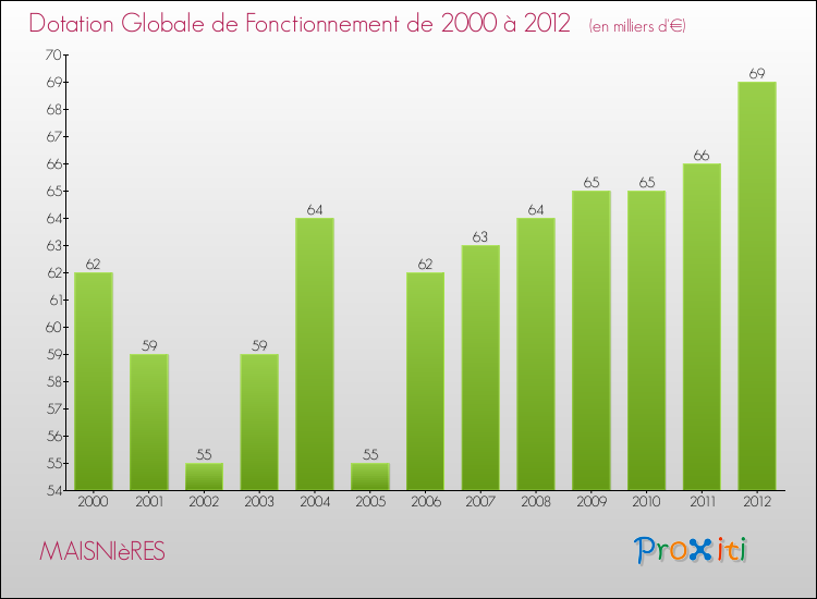 Evolution du montant de la Dotation Globale de Fonctionnement pour la commune de MAISNIèRES de 2000 à 2012 Evolution du montant de la Dotation Globale de Fonctionnement pour MAISNIèRES de 2000 à 2012