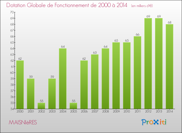 Evolution du montant de la Dotation Globale de Fonctionnement pour la commune de MAISNIèRES de 2000 à 2014 Evolution du montant de la Dotation Globale de Fonctionnement pour MAISNIèRES de 2000 à 2014