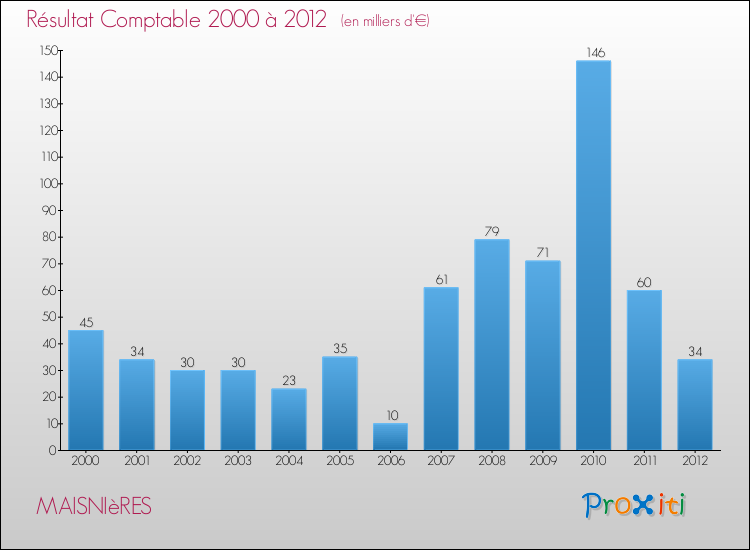 Evolution du résultat comptable pour la commune de MAISNIèRES de 2000 à 2012 Evolution du résultat comptable pour MAISNIèRES de 2000 à 2012