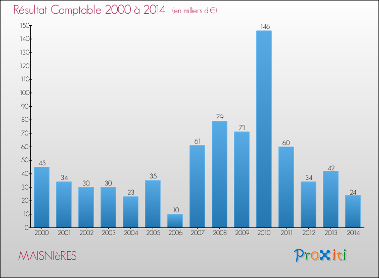 Evolution du résultat comptable pour la commune de MAISNIèRES de 2000 à 2014 Evolution du résultat comptable pour MAISNIèRES de 2000 à 2014