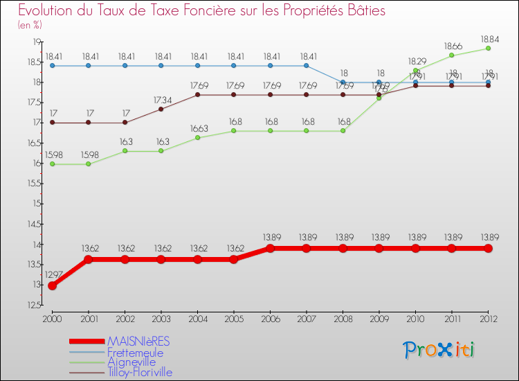 Evolution du taux de la taxe foncière sur le bati pour MAISNIèRES et les communes proches de 2000 à 2012 Comparaison des taux de taxe foncière sur le bati pour MAISNIèRES et les communes voisines de 2000 à 2012
