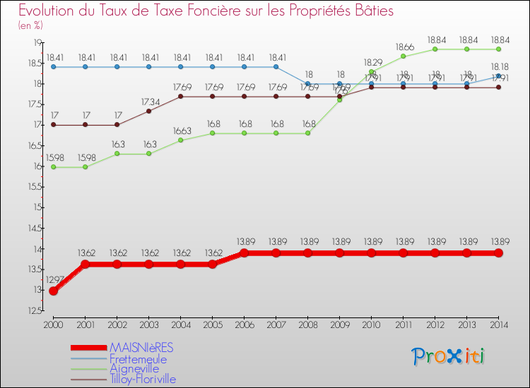 Evolution du taux de la taxe foncière sur le bati pour MAISNIèRES et les communes proches de 2000 à 2014 Comparaison des taux de taxe foncière sur le bati pour MAISNIèRES et les communes voisines de 2000 à 2014