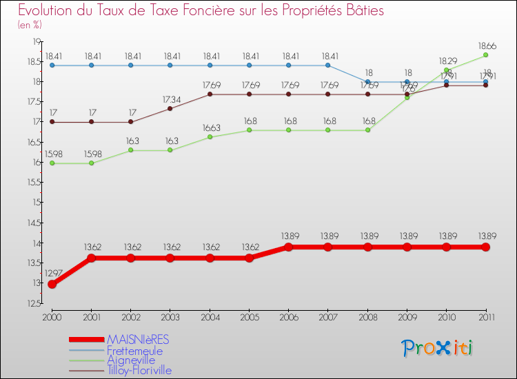 Evolution du taux de la taxe foncière sur le bati pour MAISNIèRES et les communes proches Comparaison des taux de taxe foncière sur le bati pour MAISNIèRES et les communes voisines