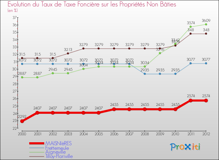 Evolution du taux de la taxe foncière sur les immeubles et terrains non batis pour MAISNIèRES et les communes proches de 2000 à 2012 Comparaison des taux de la taxe foncière sur les immeubles et terrains non batis pour MAISNIèRES et les communes voisines de 2000 à 2012