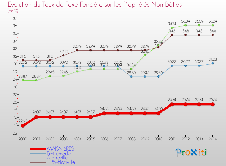 Evolution du taux de la taxe foncière sur les immeubles et terrains non batis pour MAISNIèRES et les communes proches de 2000 à 2014 Comparaison des taux de la taxe foncière sur les immeubles et terrains non batis pour MAISNIèRES et les communes voisines de 2000 à 2014