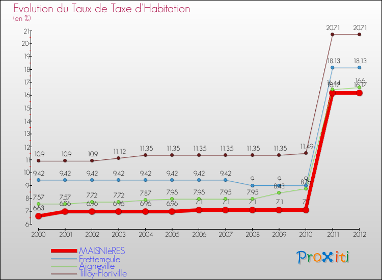 Evolution du taux de la taxe d'habitation pour MAISNIèRES et les communes proches Comparaison des taux de la taxe d'habitation pour MAISNIèRES et les communes voisines