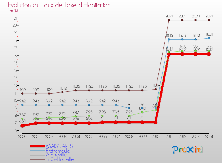 Evolution du taux de la taxe d'habitation pour MAISNIèRES et les communes proches de 2000 à 2014 Comparaison des taux de la taxe d'habitation pour MAISNIèRES et les communes voisines de 2000 à 2014