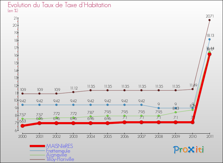 Evolution du taux de la taxe d'habitation pour MAISNIèRES et les communes proches Comparaison des taux de la taxe d'habitation pour MAISNIèRES et les communes voisines