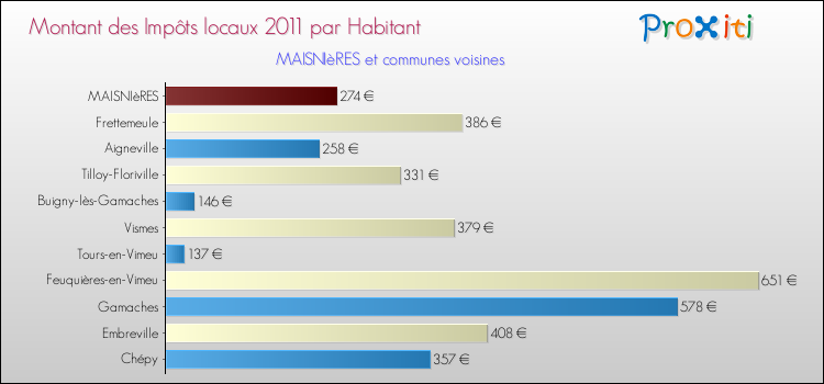 Montant des impôts locaux par Habitant pour MAISNIèRES et les communes proches Comparaison des impôts locaux par habitant pour MAISNIèRES et les communes voisines