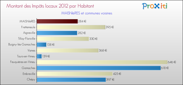 Montant des impôts locaux par Habitant pour MAISNIèRES et les communes proches Comparaison des impôts locaux par habitant pour MAISNIèRES et les communes voisines