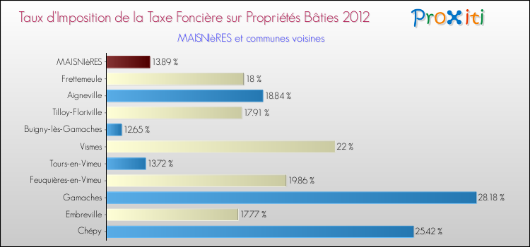 Taux d'imposition de la taxe foncière sur le bati 2012 pour MAISNIèRES et les communes proches Comparaison des taux d'imposition de la taxe foncière sur le bati 2012 pour MAISNIèRES et les communes voisines