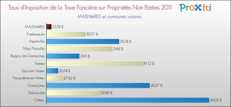 Taux d'imposition de la taxe foncière sur les immeubles et terrains non batis 2011 pour MAISNIèRES et les communes proches Comparaison des taux d'imposition de la taxe foncière sur les immeubles et terrains non batis 2011 pour MAISNIèRES et les communes voisines