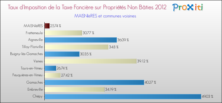 Taux d'imposition de la taxe foncière sur les immeubles et terrains non batis 2012 pour MAISNIèRES et les communes proches Comparaison des taux d'imposition de la taxe foncière sur les immeubles et terrains non batis 2012 pour MAISNIèRES et les communes voisines