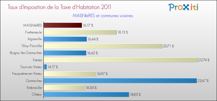 Taux d'imposition de la taxe d'habitation 2011 pour MAISNIèRES et les communes proches Comparaison des taux d'imposition de la taxe d'habitation 2011 pour MAISNIèRES et les communes voisines