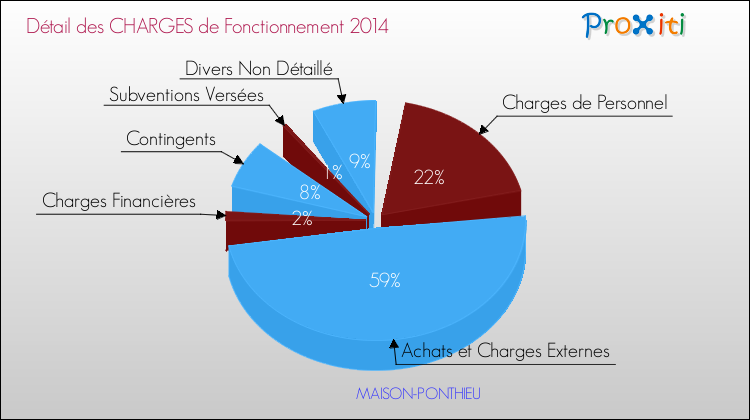 Décomposition des Charges de Fonctionnement 2014 de la commune de MAISON-PONTHIEU Charges de Fonctionnement 2014 pour la commune de MAISON-PONTHIEU