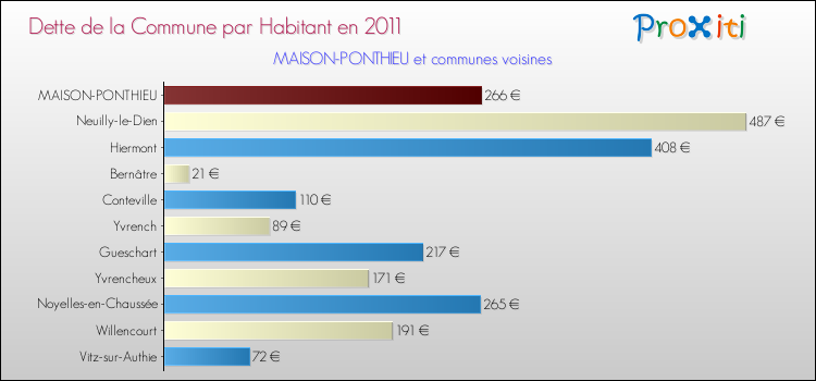 Dette par habitant de la commune en 2011 pour MAISON-PONTHIEU et les communes proches Comparaison de la dette par habitant de la commune en 2011 pour MAISON-PONTHIEU et les communes voisines