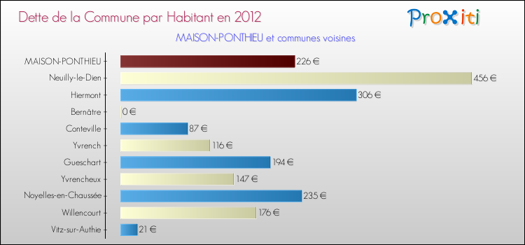 Dette par habitant de la commune en 2012 pour MAISON-PONTHIEU et les communes proches Comparaison de la dette par habitant de la commune en 2012 pour MAISON-PONTHIEU et les communes voisines