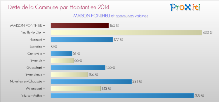 Dette par habitant de la commune en 2014 pour MAISON-PONTHIEU et les communes proches Comparaison de la dette par habitant de la commune en 2014 pour MAISON-PONTHIEU et les communes voisines