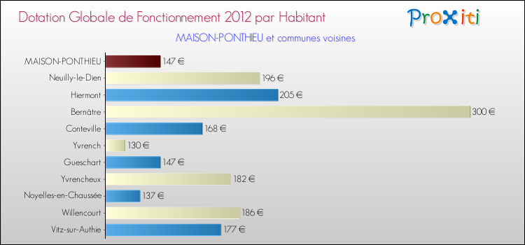 Montant des dotations globales de fonctionnement DGF par Habitant pour MAISON-PONTHIEU et les communes proches Comparaison des des dotations globales de fonctionnement DGF par habitant pour MAISON-PONTHIEU et les communes voisines