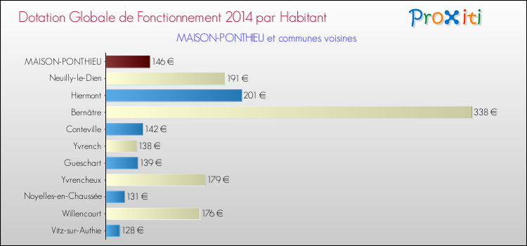 Montant des dotations globales de fonctionnement DGF par Habitant pour MAISON-PONTHIEU et les communes proches en 2014. Comparaison des des dotations globales de fonctionnement DGF par habitant pour MAISON-PONTHIEU et les communes voisines en 2014.
