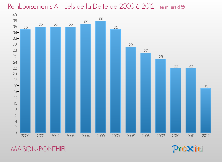Evolution de l'annuité de la dette pour la commune de MAISON-PONTHIEU de 2000 à 2012 Annuités de la dette pour MAISON-PONTHIEU de 2000 à 2012