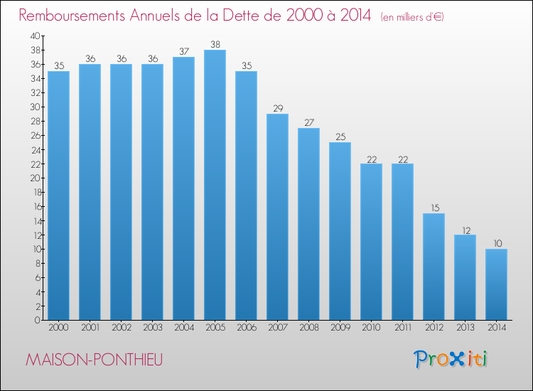 Evolution de l'annuité de la dette pour la commune de MAISON-PONTHIEU de 2000 à 2014 Annuités de la dette pour MAISON-PONTHIEU de 2000 à 2014