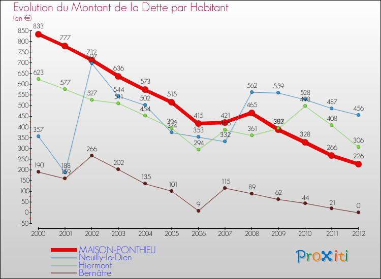 Evolution de la dette par habitant pour la commune de MAISON-PONTHIEU et les communes proches de 2000 à 2012 Comparaison de la dette par habitant pour MAISON-PONTHIEU et les communes voisines de 2000 à 2012
