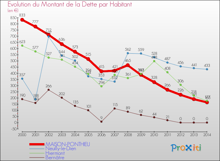 Evolution de la dette par habitant pour la commune de MAISON-PONTHIEU et les communes proches de 2000 à 2014 Comparaison de la dette par habitant pour MAISON-PONTHIEU et les communes voisines de 2000 à 2014