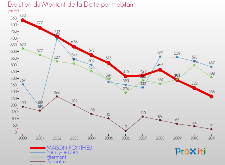 Evolution de la dette par habitant pour la commune de MAISON-PONTHIEU et les communes proches Comparaison de la dette par habitant pour MAISON-PONTHIEU et les communes voisines