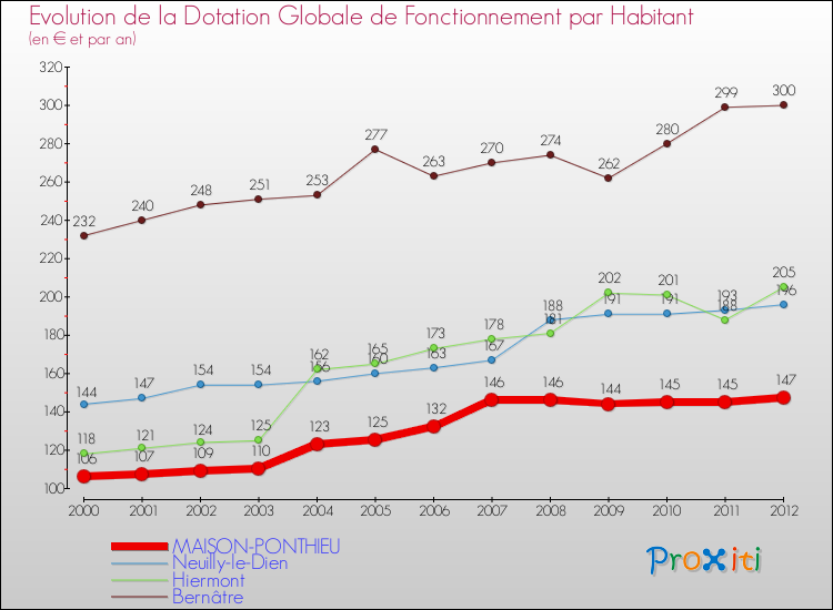Evolution et montant de la dotation globale de fonctionnement par Habitant pour MAISON-PONTHIEU et les communes proches Comparaison des dotations globales de fonctionnement par habitant pour MAISON-PONTHIEU et les communes voisines