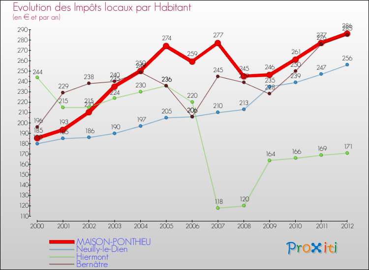 Evolution et montant des impôts locaux par Habitant pour MAISON-PONTHIEU et les communes proches Comparaison des impôts locaux par habitant pour MAISON-PONTHIEU et les communes voisines