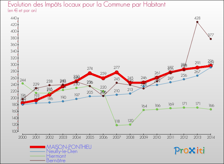 Evolution et montant des impôts locaux par Habitant pour MAISON-PONTHIEU et les communes proches de 2000 à 2014 Comparaison des impôts locaux par habitant pour MAISON-PONTHIEU et les communes voisines de 2000 à 2014