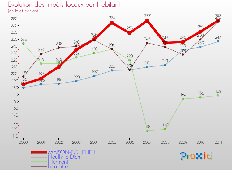 Evolution et montant des impôts locaux par Habitant pour MAISON-PONTHIEU et les communes proches Comparaison des impôts locaux par habitant pour MAISON-PONTHIEU et les communes voisines