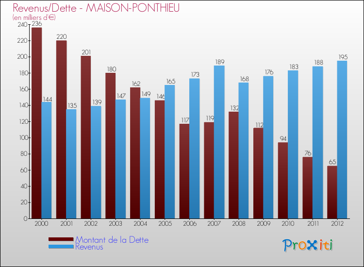 Evolution comparée de la dette et des revenus pour la commune de MAISON-PONTHIEU de 2000 à 2012 Comparaison de la dette et des revenus pour MAISON-PONTHIEU de 2000 à 2012