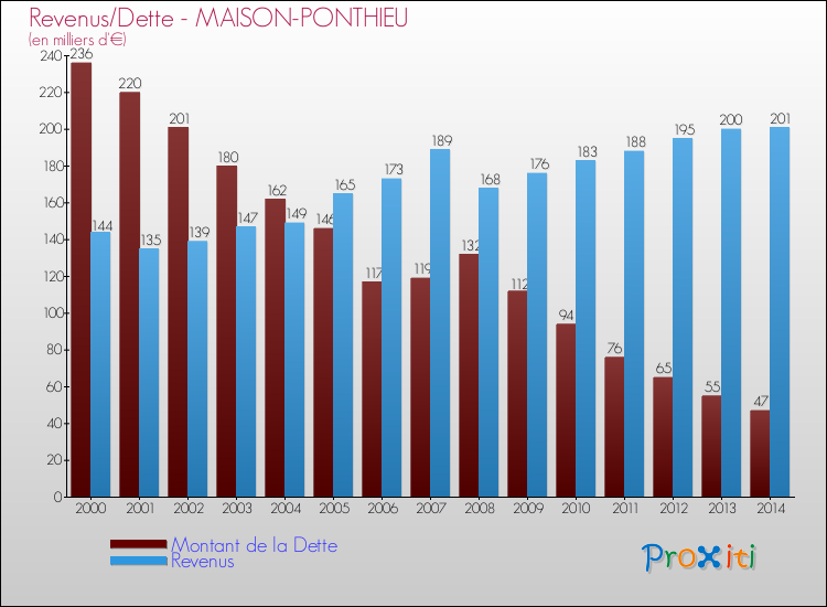 Evolution comparée de la dette et des revenus pour la commune de MAISON-PONTHIEU de 2000 à 2014 Comparaison de la dette et des revenus pour MAISON-PONTHIEU de 2000 à 2014