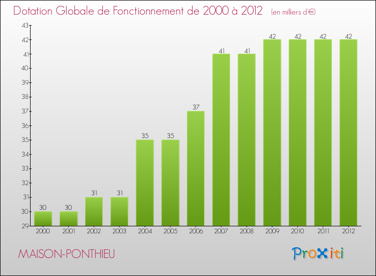 Evolution du montant de la Dotation Globale de Fonctionnement pour la commune de MAISON-PONTHIEU de 2000 à 2012 Evolution du montant de la Dotation Globale de Fonctionnement pour MAISON-PONTHIEU de 2000 à 2012